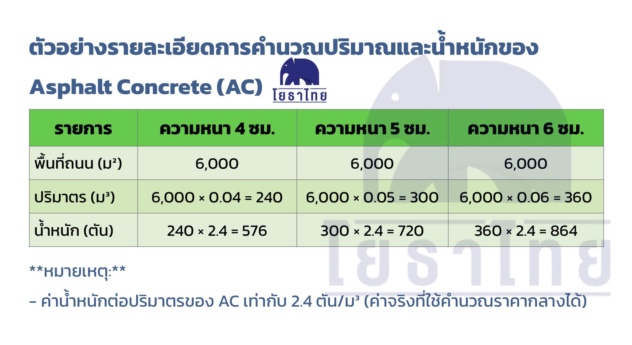 ตัวอย่างการคำนวณหาปริมาณ Asphalt Concrete (AC).jpg