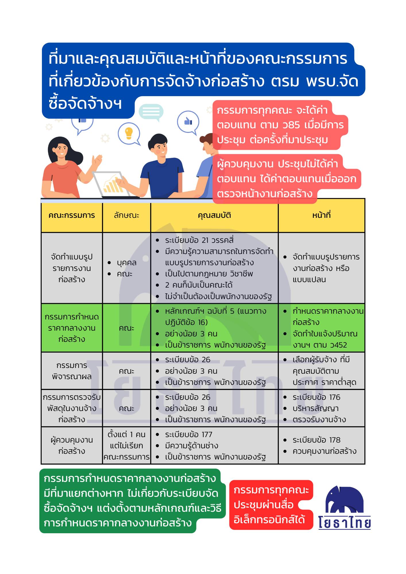 ที่มาและคุณสมบัติและหน้าที่ของคณะกรรมการ จัดจ้างก่อสร้าง.jpg