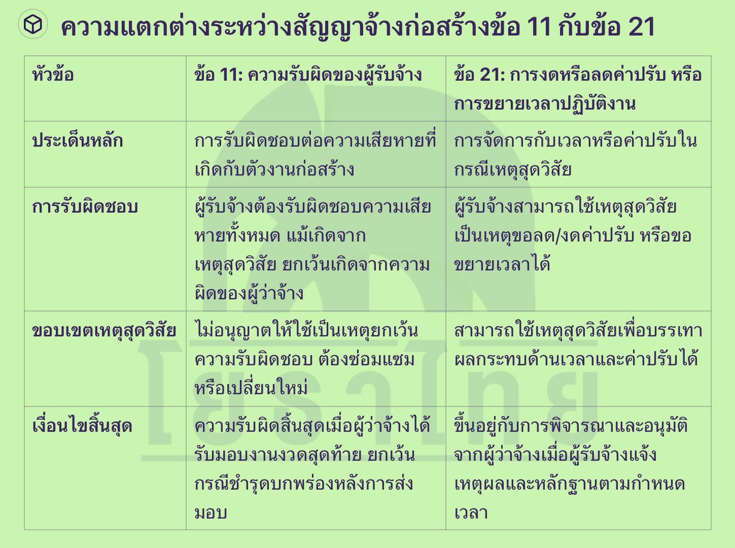 ความแตกต่างระหว่างสัญญาจ้างก่อสร้างข้อ 11 กับข้อ 21.jpg