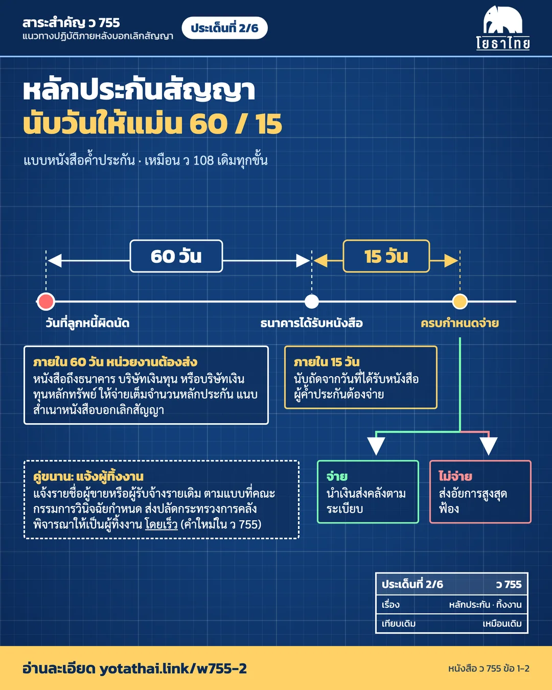 ประเด็นที่ 2 หลักประกัน 60 วัน / 15 วัน และผู้ทิ้งงาน