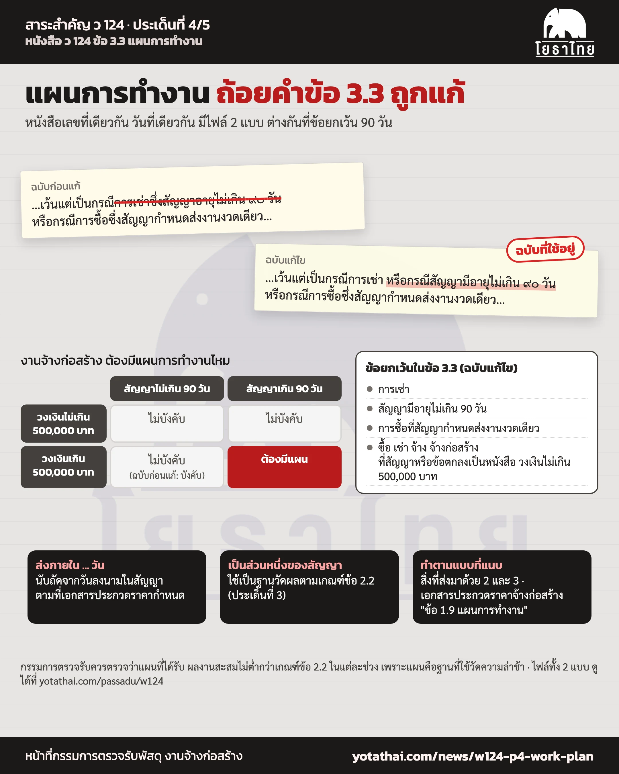 ประเด็นที่ 4 แผนการทำงาน ข้อ 3.3 ที่ถูกแก้ถ้อยคำ
