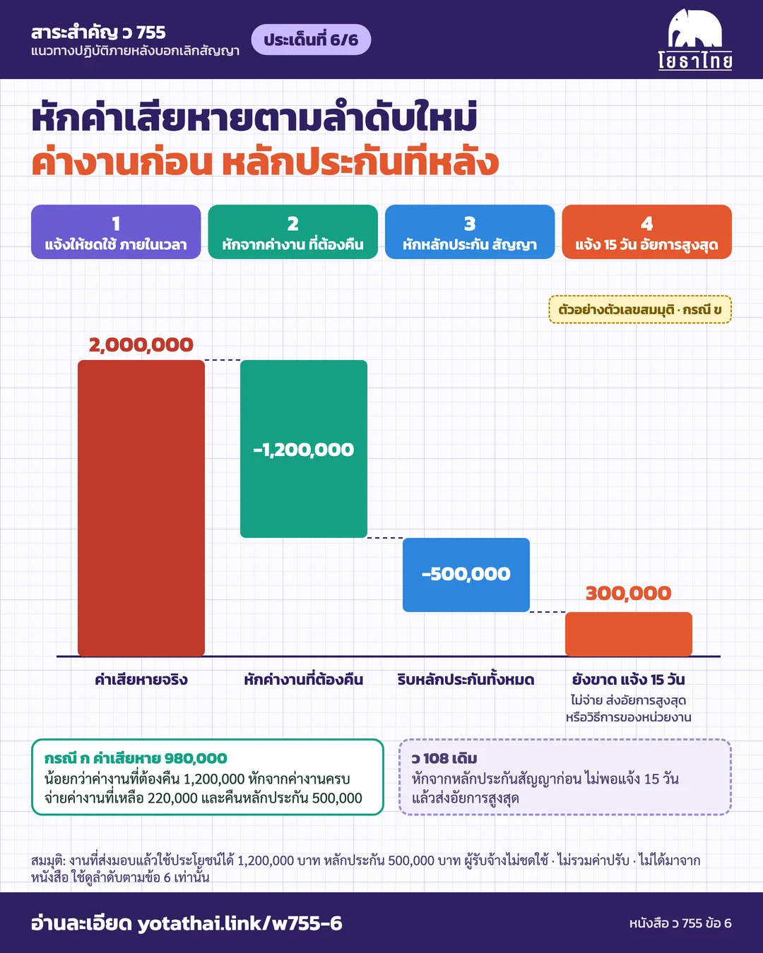 ประเด็นที่ 6 ลำดับหักค่าเสียหาย พร้อมตัวอย่าง