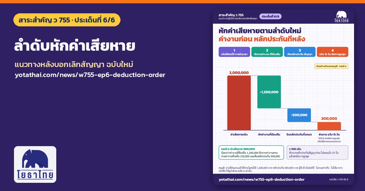 ว 755 ประเด็นที่ 6 ลำดับเรียกค่าเสียหายใหม่ แจ้งก่อน หักค่างาน แล้วจึงหักหลักประกัน พร้อมตัวอย่างตัวเลข