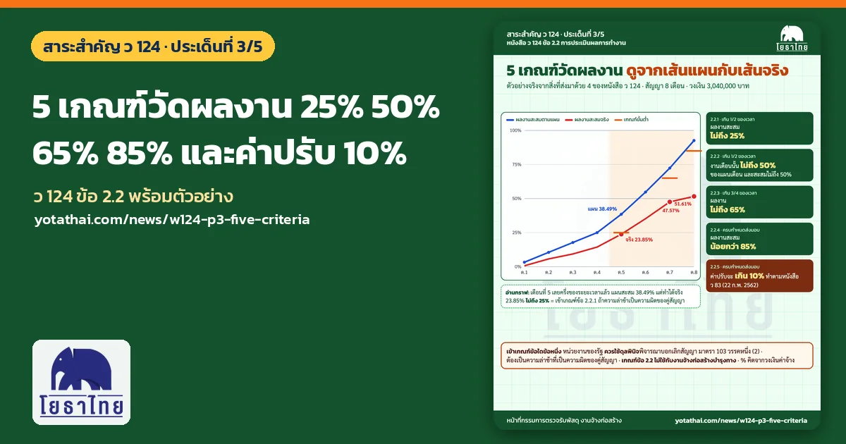 ว 124 ประเด็นที่ 3 เกณฑ์ประเมินผลงาน 5 ข้อ ผลงานไม่ถึง 25% 50% 65% 85% และค่าปรับเกิน 10% พร้อมตัวอย่างคำนวณจากหนังสือ