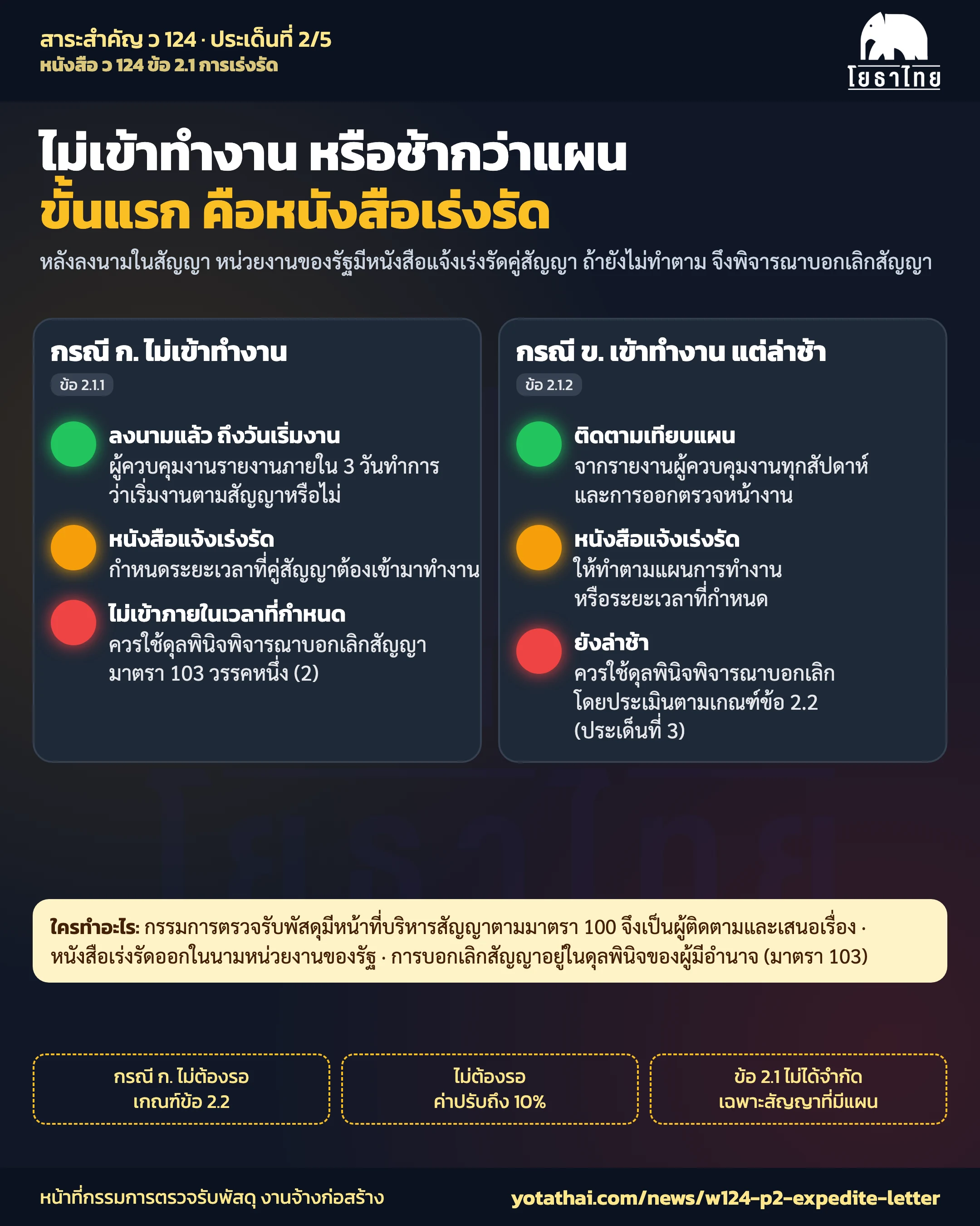 ประเด็นที่ 2 ไม่เข้าทำงาน / ล่าช้า ต้องมีหนังสือเร่งรัด