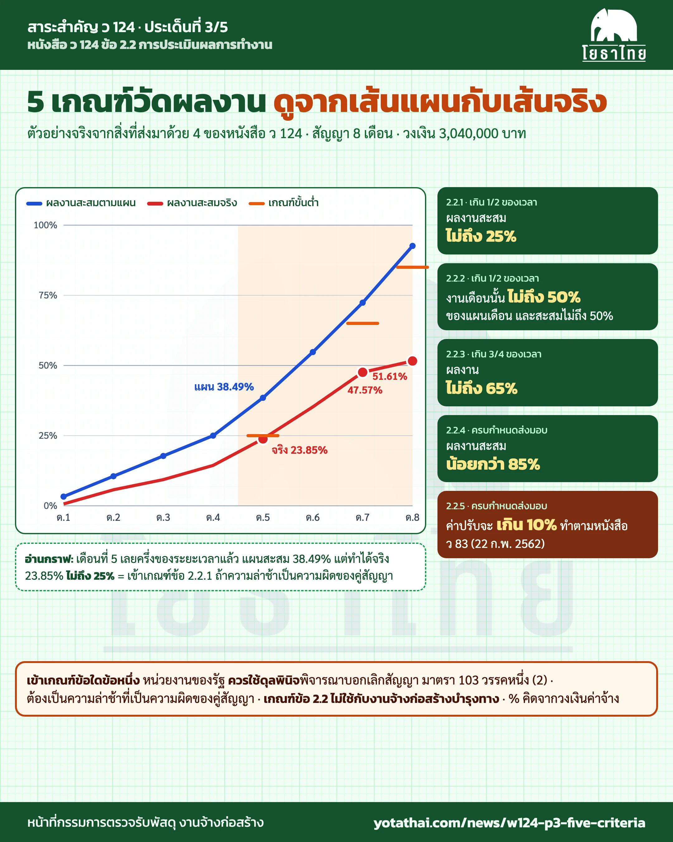 ประเด็นที่ 3 เกณฑ์ประเมิน 5 ข้อ พร้อมตัวอย่างกราฟ