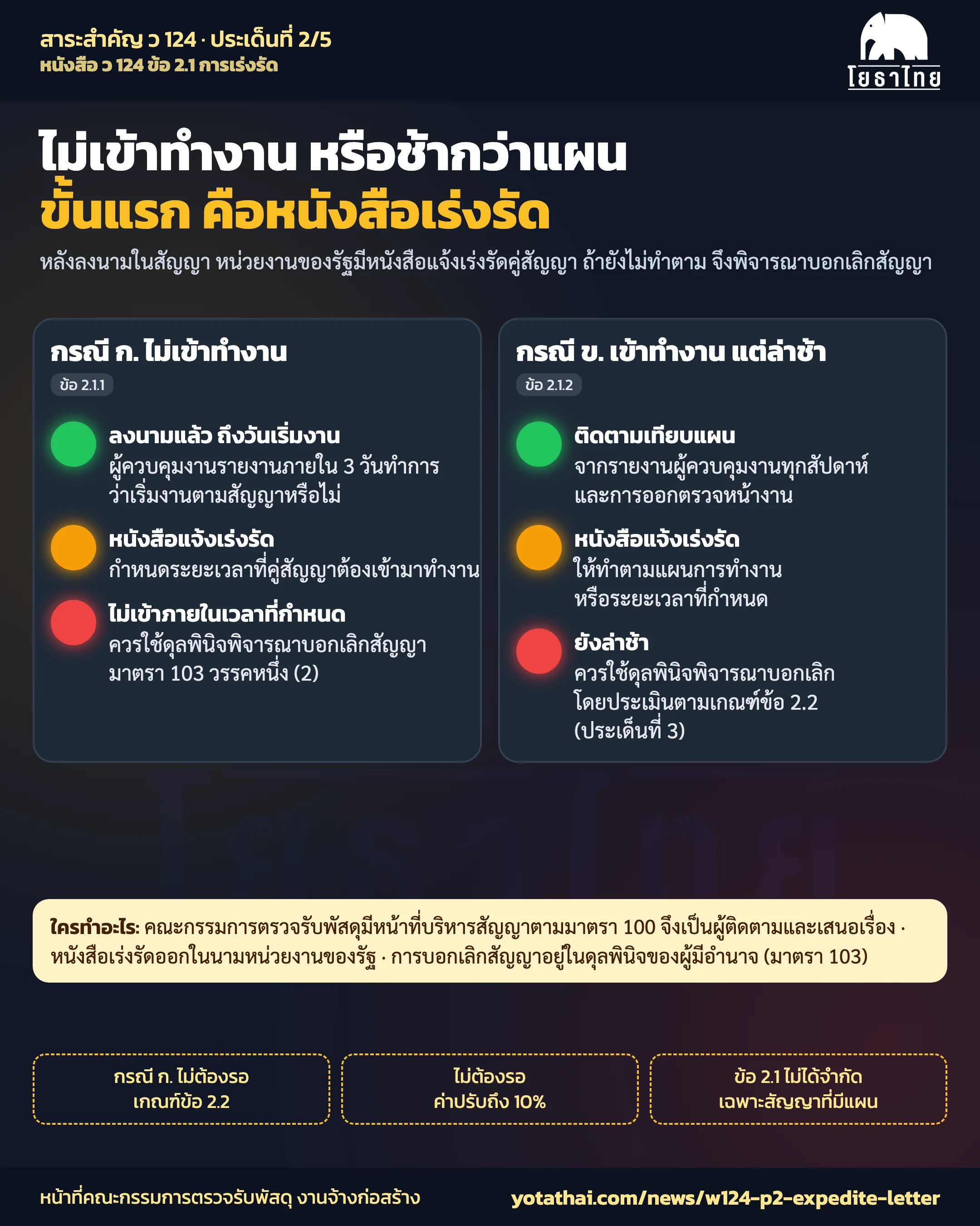 ประเด็นที่ 2 ไม่เข้าทำงาน / ล่าช้า ต้องมีหนังสือเร่งรัด