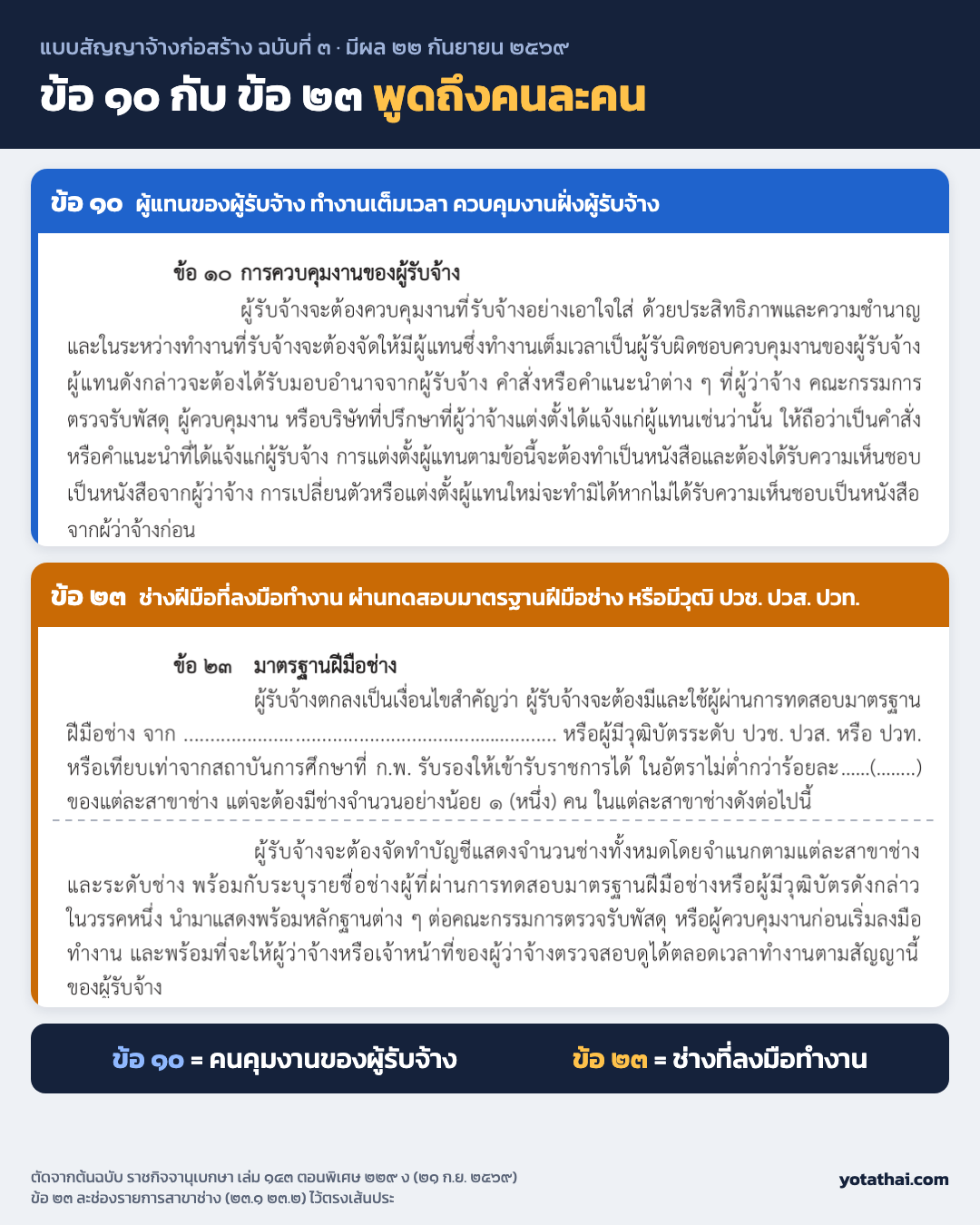 สัญญาจ้างก่อสร้าง ข้อ 10 กับ ข้อ 23 พูดถึงคนละคน อ่านสลับกันเมื่อไร ตีความผิดตั้งแต่ต้น