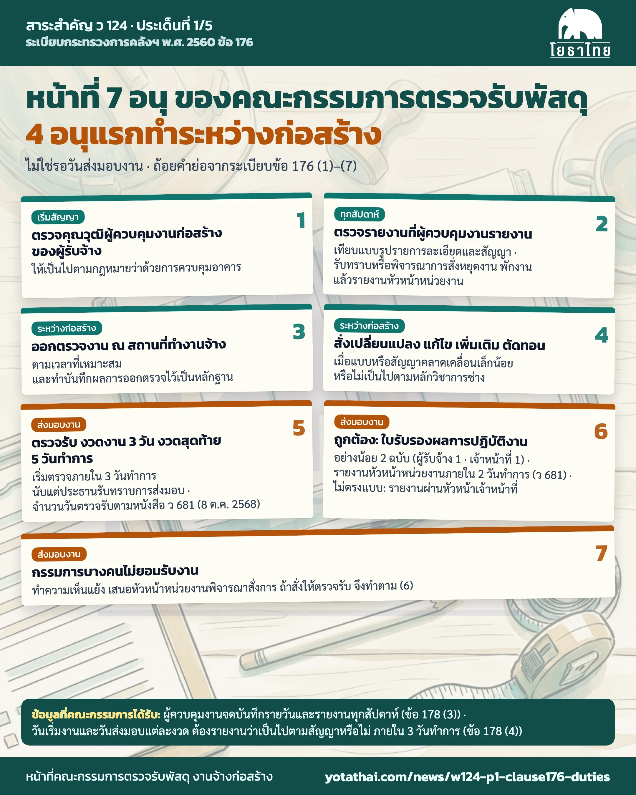 ประเด็นที่ 1 หน้าที่ 7 อนุ ตามระเบียบข้อ 176